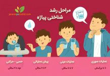 مراحل رشد شناختی پیاژه – حسی- حرکتی – پیش عملیاتی – عملیات عینی – عملیات صوری و انتقادها مراحل رشد شناختی پیاژه