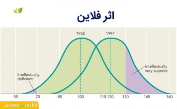 آیا هوشبهر در سنین و در طول زمانهای مختلف ثابت است؟ هوشبهر (IQ)