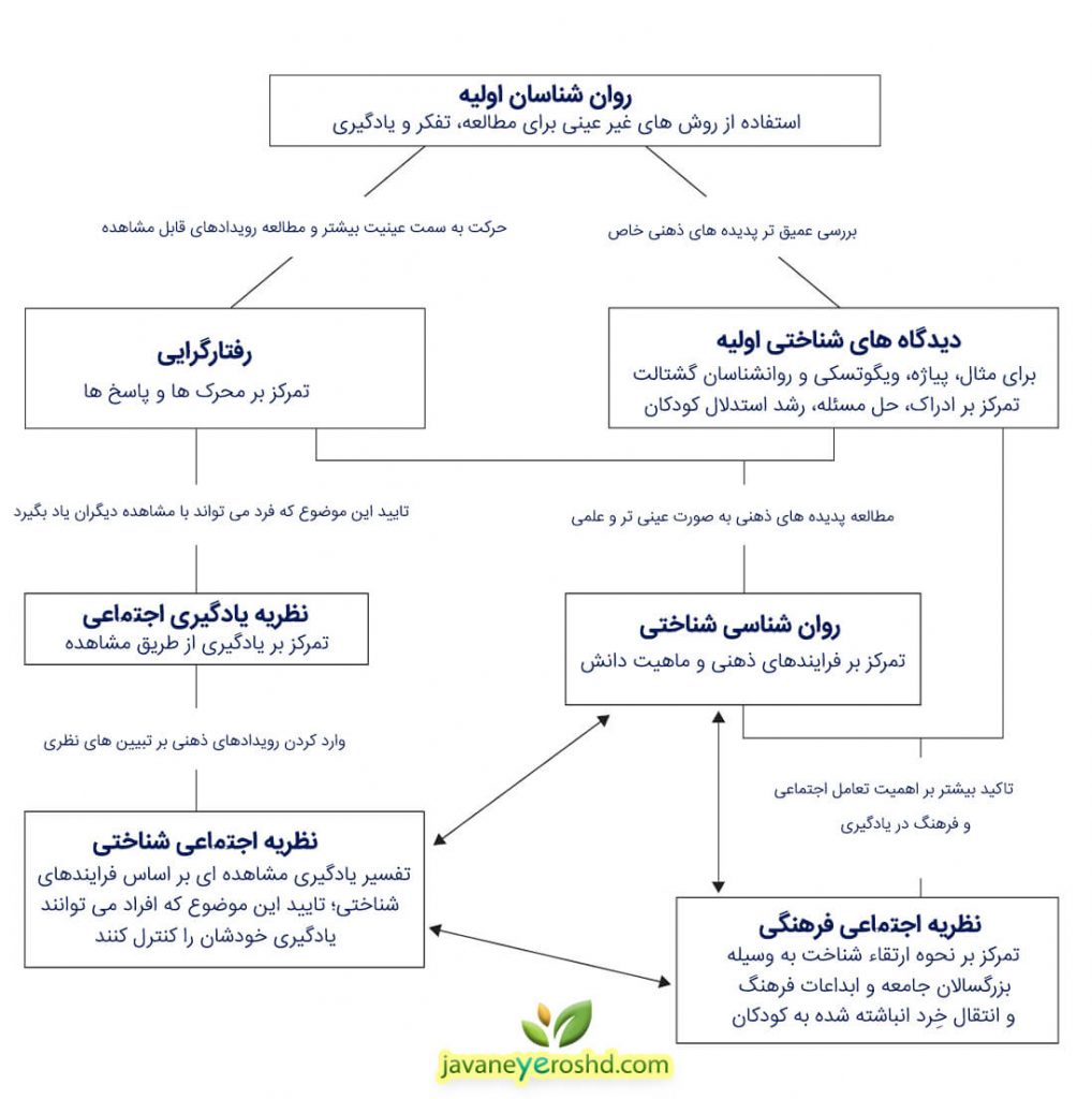 شکل‌گیری نظریه‌های یادگیری با گذشت زمان