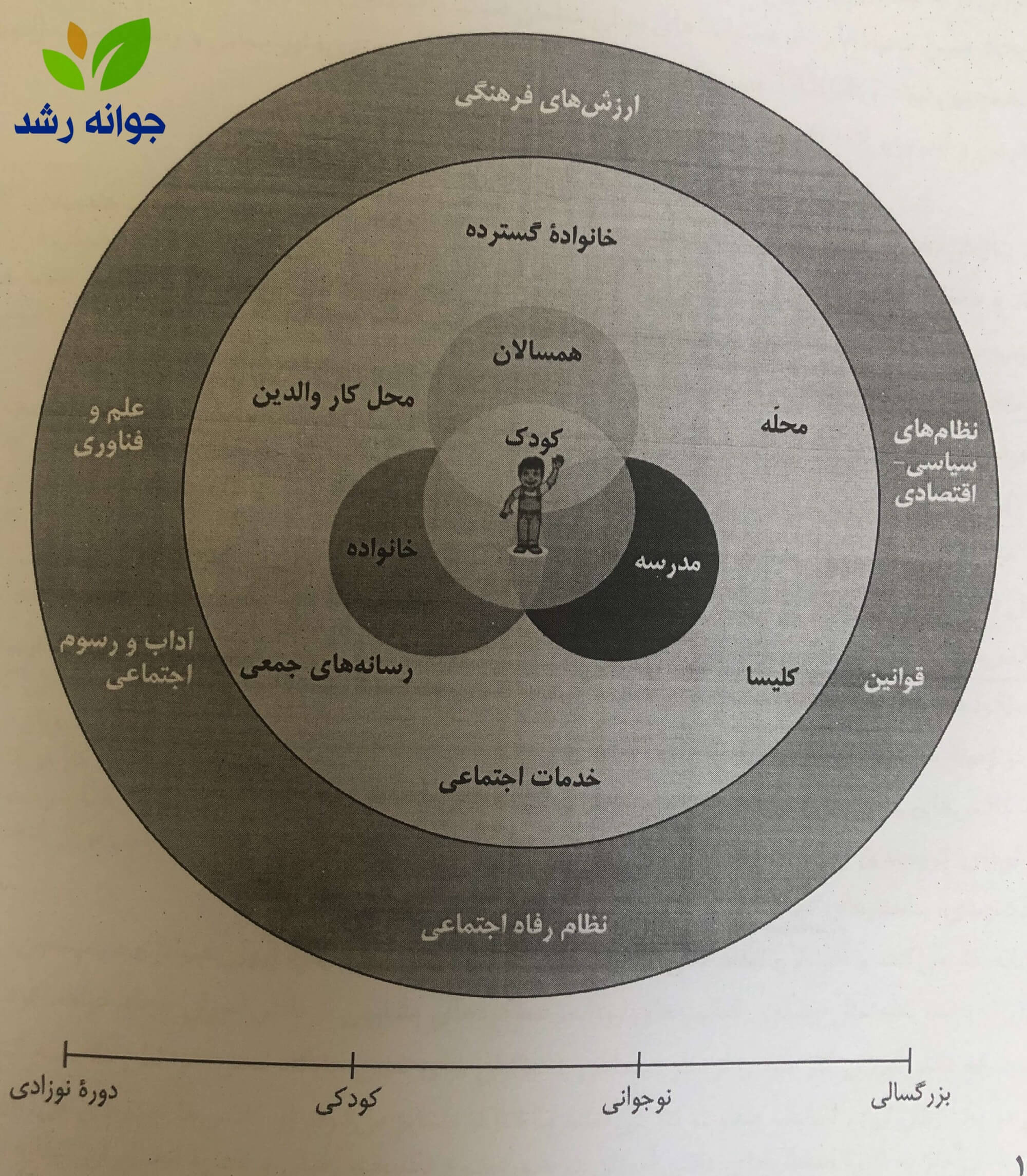 الگوی زیست‌بوم‌شناختی برونفن‌برنر از رشد - مرکز مشاوره جوانه رشد تبریز